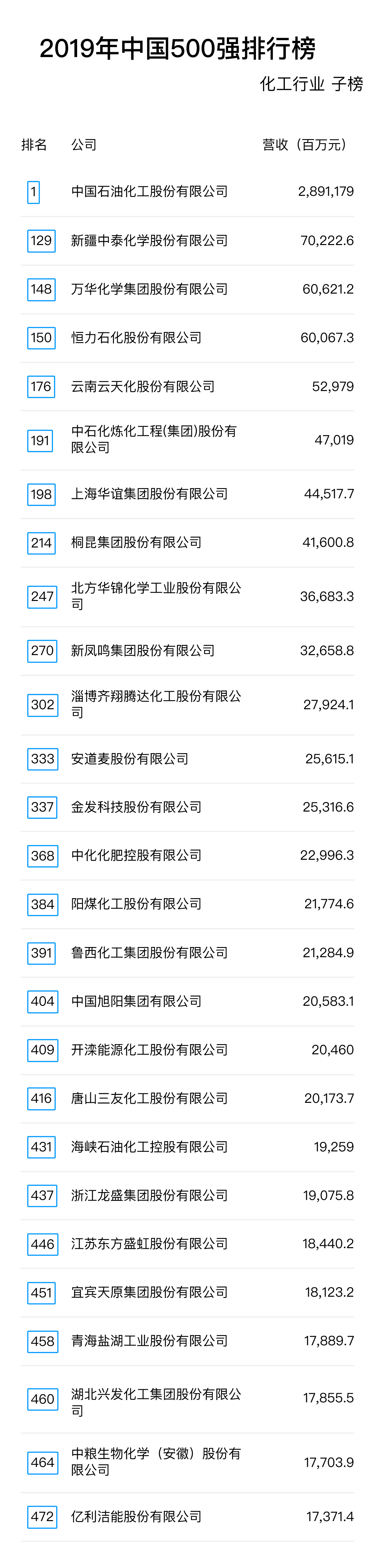 2019年中國500強排行榜：化工行業子榜.jpg